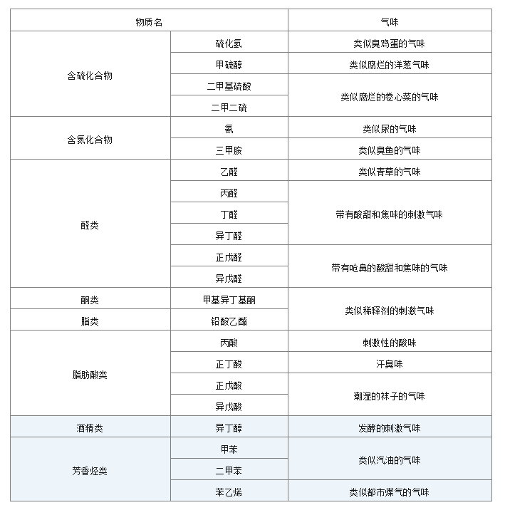 各種臭味組成對(duì)比圖